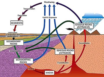 rock cycle igneous sedimentary metamorphic