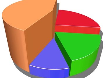 Some graphs, such as this pie chart, are displayed in three dimensions.