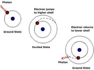 How Is a Photon Produced?
