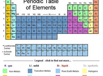 Use The Periodic Table