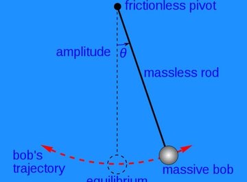 History of the Pendulum