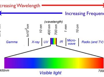 Image Courtesy of: http://edubuzz.org/blogs/advhigherthings/files/2008/12/spectra.jpg