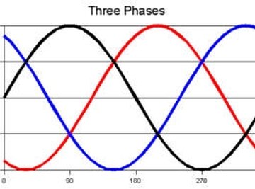 Image Courtesy of: http://www.phaseinverter.us/3PhasePowerWaveF.jpg