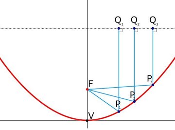A Parabola And Its Focus