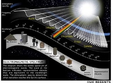 Light Spectrum Experiments