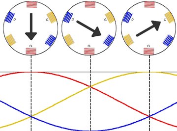 The rotor turns based on the current input to the stator of a three-phase induction motor.