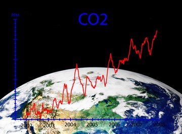 A graphic showing CO2 increases in the atmosphere.