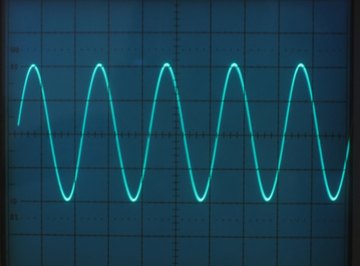 AC voltage rises to a peak and decreases to a negative peak in a continuous cycle.