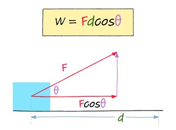 Work (Physics): Definition, Formula, How to Calculate (w/ Diagram & Examples)