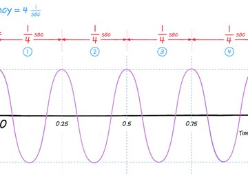 Frequency & Period: Definition, Formulas & Units (w/ Diagrams & Examples)