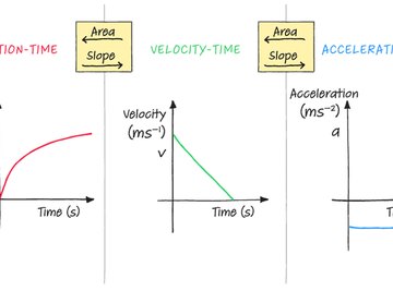 06a motion graphs: x vs. t and v vs. t 