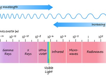 Three types of spectrums (spectra)