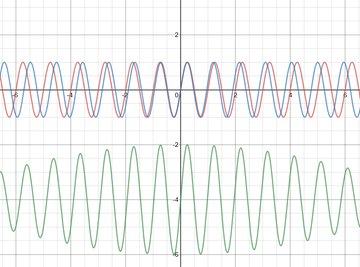 This graph shows two sine waves above, which interfere with each other to produce the pattern below (which has been shifted downwards for clarity). You can clearly see areas of constructive interference (around the center) and destructive interference (at the ends)