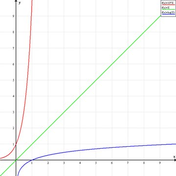 graph equation logarithmic a to Create How Graph Log Synonym