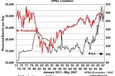 OPEC Crude Oil Price History