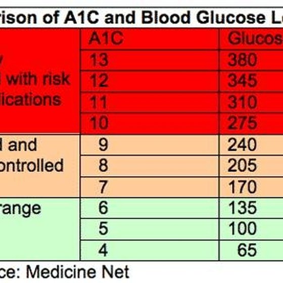 does a1c normal range be checked