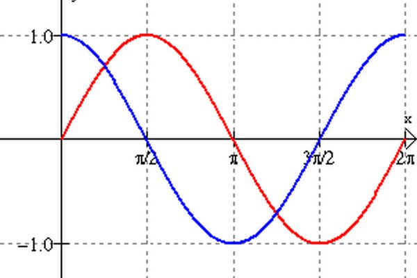 La curva del coseno en azul y la curva del seno en rojo.