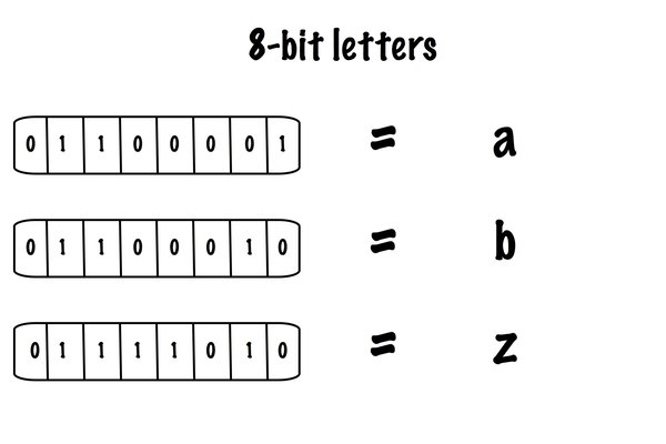 determine active bits in a byte