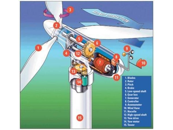 How to Build a Wind Turbine (with Pictures) | eHow