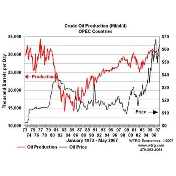 Crude Oil Prices Opec / Crude Oil Prices Rise as IEA Lauds
