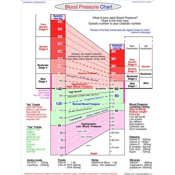 Blood Pressure Chart For Seniors 2021 Vsadr