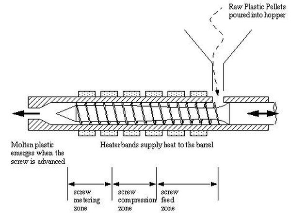 plastic forming process