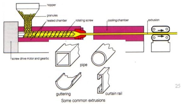 Extrusion molding process