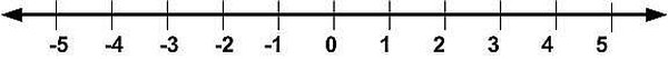 How to Find the Absolute Value of a Number in Math | Sciencing