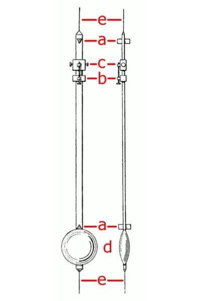 Kater Pendulum Diagram