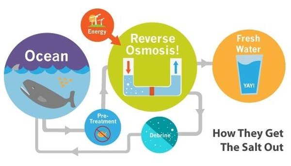 Diagram of reverse osmosis method of desalination