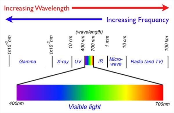 Image Courtesy of: http://edubuzz.org/blogs/advhigherthings/files/2008/12/spectra.jpg