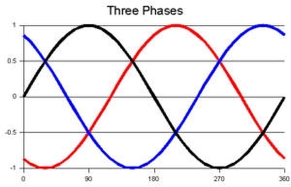 Image Courtesy of: http://www.phaseinverter.us/3PhasePowerWaveF.jpg