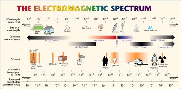 Energy of EM Spectrum in eV (NASA.gov)