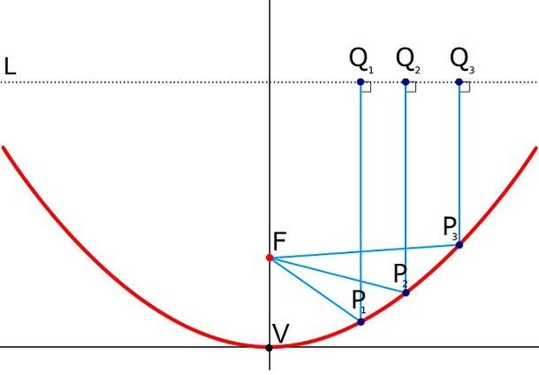 A Parabola And Its Focus