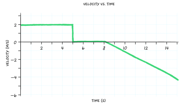 velocity time graph to position time graph