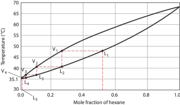 Temperature-composition diagram for hexane-pentane mixture at 1 atm