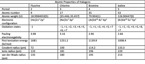 Atomic Properties of Halogens