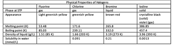 Physical Properties of Halogens