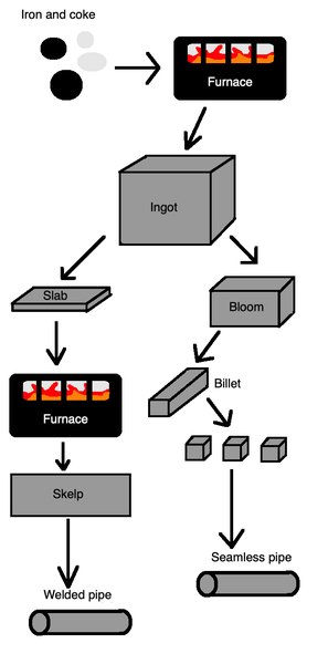 Steel manufacturing process for welded and seamless pipes