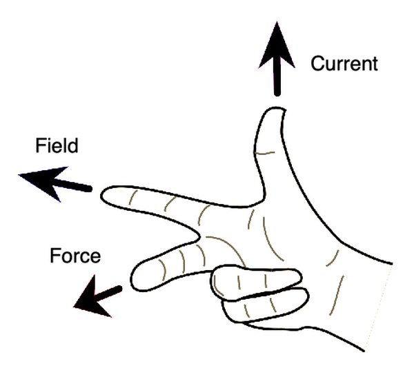 The right-hand rule describes how the directions electric current, magnetic field, and force depend on one another. Simply make a this gesture with your right-hand to figure it out.