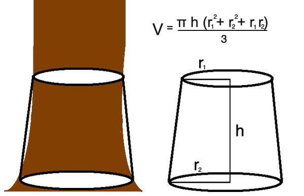 The volume of this more realistic log depends upon the radii and height. The formula is more complicated.