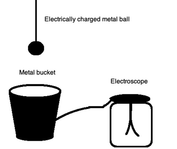 Faraday's ice pail experiment showed the charge remained on the surface of the metallic bucket.