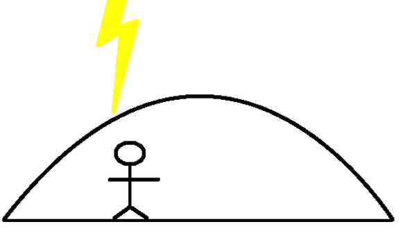 Faraday cages can protect you from lightning.