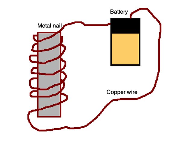 The diagram for an emf generator