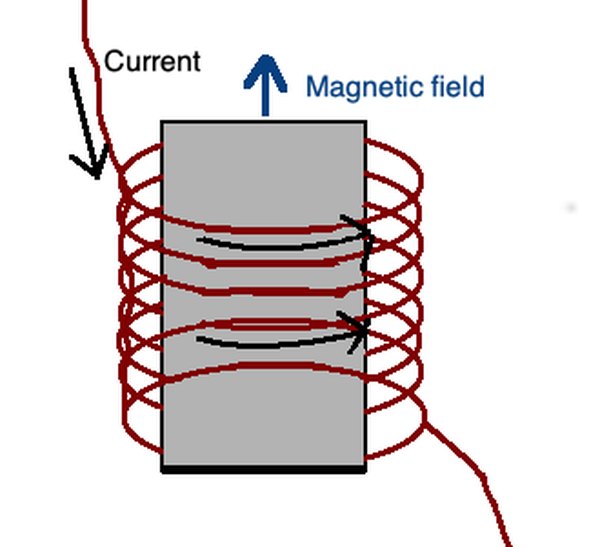 When current travels in a solenoid shape around a metal nail, a magnetic field is generated within the nail.