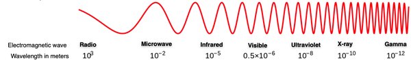 The electromagnetic spectrum describes waves of light ranging from radio waves to gamma waves.