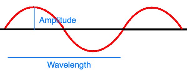 Light behaves like a wave in the sense that you can measure properties of amplitude, wavelength and frequency of it as though it were a one-dimensional wave.