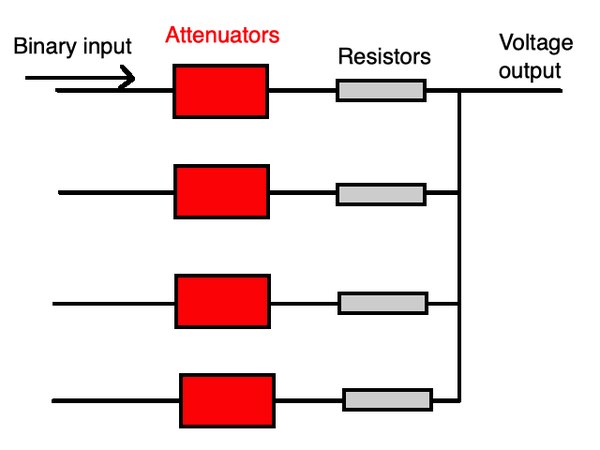 A sample schematic of a DAC.