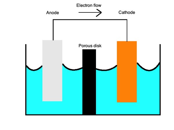 In a galvanic cell, oxidation occurs at the cathode while reduction occurs at the anodes. You can sum up these individual processes to compute the total electromotive potential of an electrochemical cell.