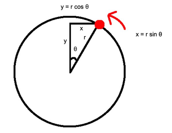 An object moving on a circular path can be described using equations of motion that can also give rise to simple harmonic motion.